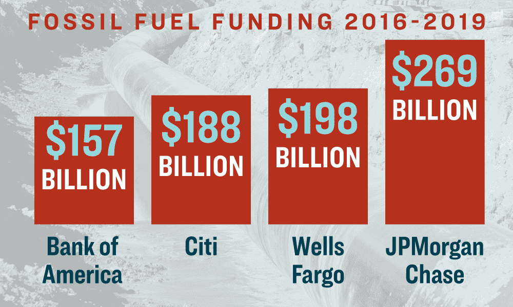Fossil Fuel Funding 2016-2019: a bar graph shows Bank of America at $157 billion, Citi at $188 billion, Wells Fargo at $198 billion, and JP Morgan Chase at $269 billion